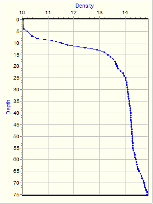 Variable Plot