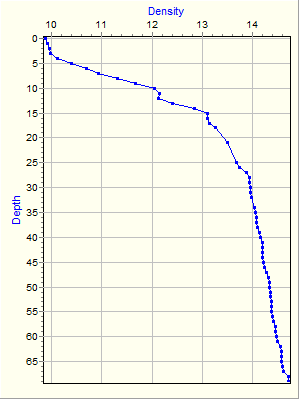 Variable Plot