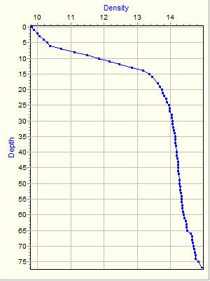 Variable Plot