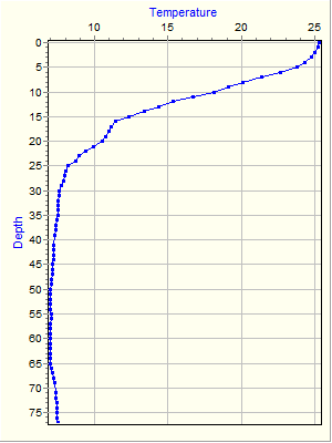 Variable Plot