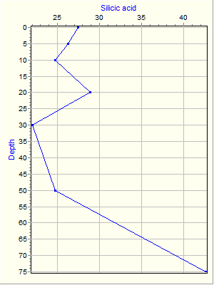 Variable Plot