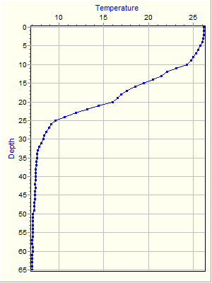 Variable Plot