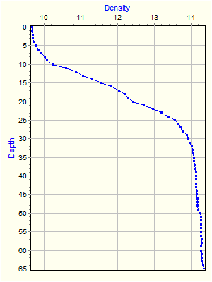 Variable Plot