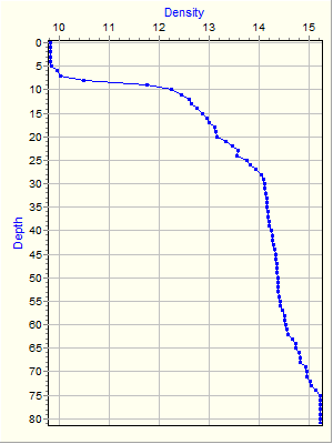 Variable Plot