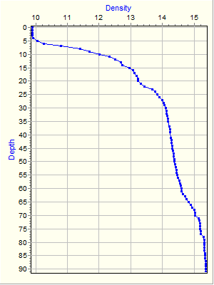 Variable Plot