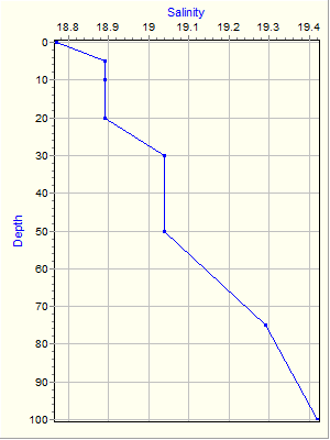 Variable Plot