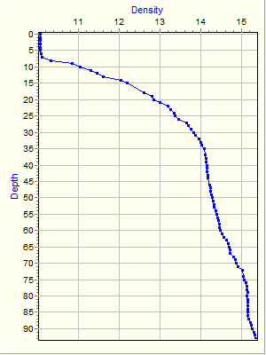 Variable Plot