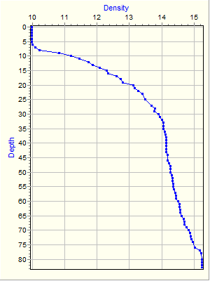 Variable Plot