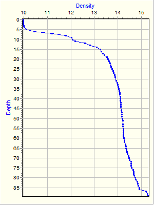 Variable Plot