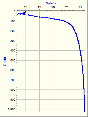 Variable Plot