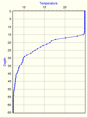 Variable Plot