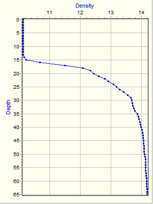 Variable Plot