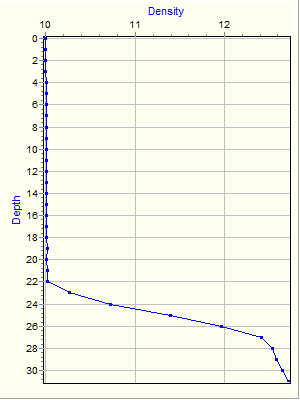 Variable Plot