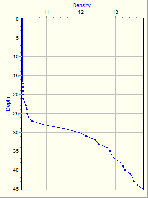 Variable Plot