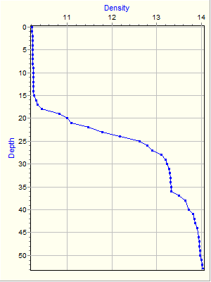 Variable Plot