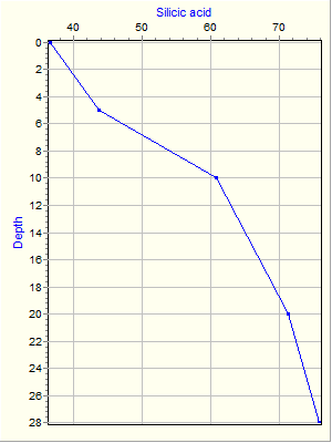 Variable Plot