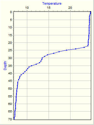 Variable Plot