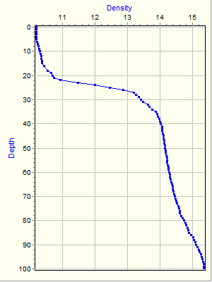 Variable Plot