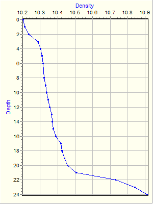 Variable Plot