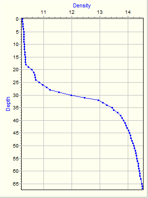 Variable Plot