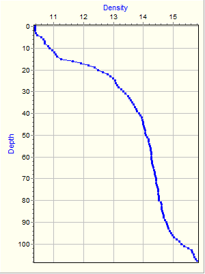 Variable Plot