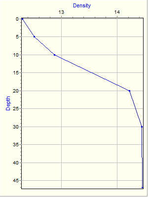 Variable Plot