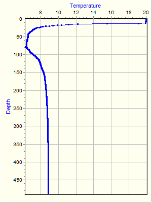 Variable Plot