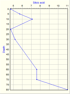 Variable Plot