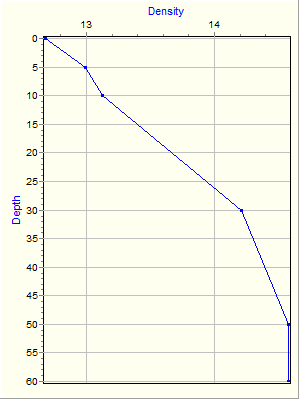 Variable Plot