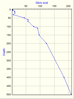 Variable Plot