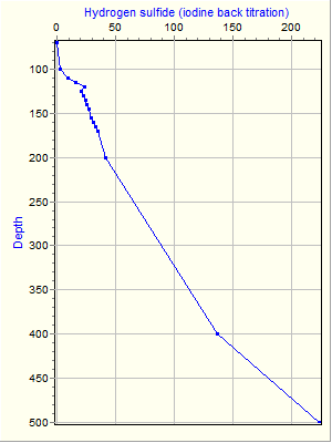 Variable Plot