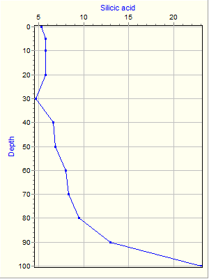 Variable Plot