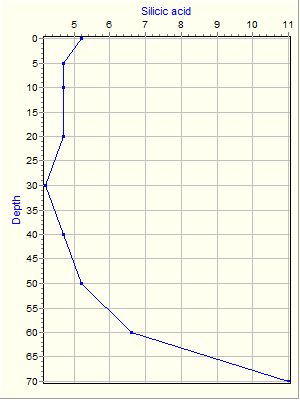 Variable Plot