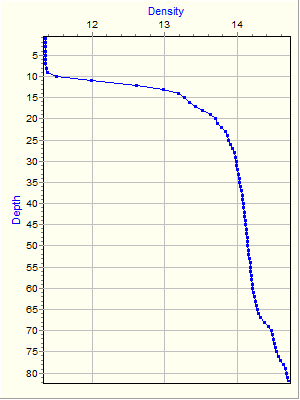 Variable Plot