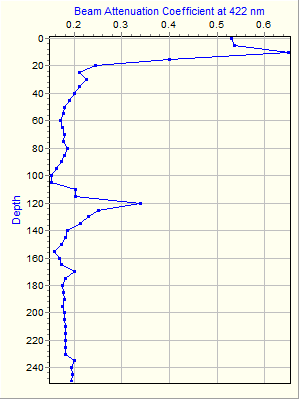 Variable Plot