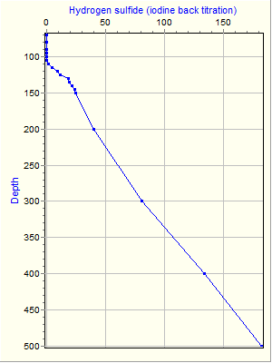 Variable Plot