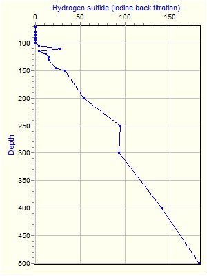 Variable Plot