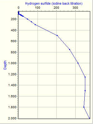 Variable Plot