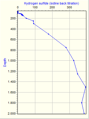 Variable Plot