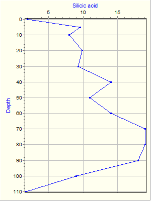 Variable Plot