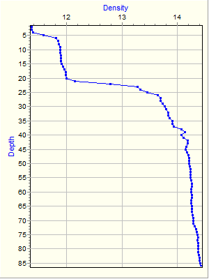 Variable Plot