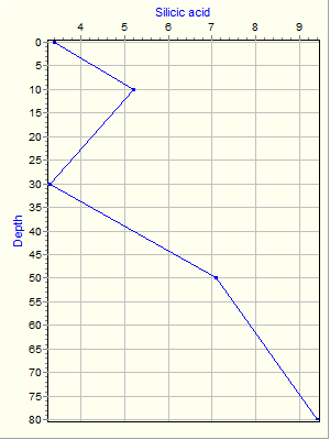 Variable Plot