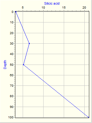 Variable Plot