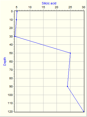 Variable Plot