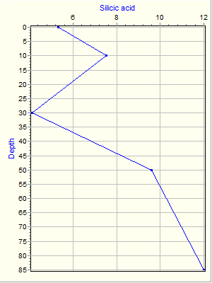 Variable Plot