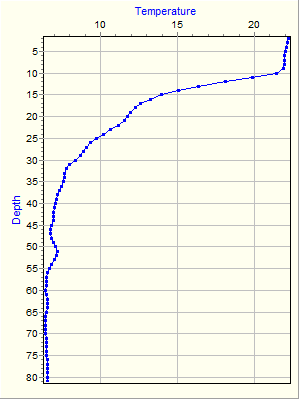 Variable Plot