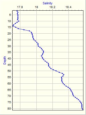 Variable Plot