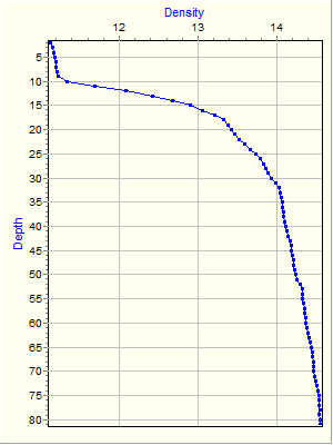 Variable Plot