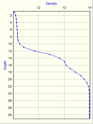 Variable Plot