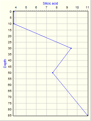 Variable Plot